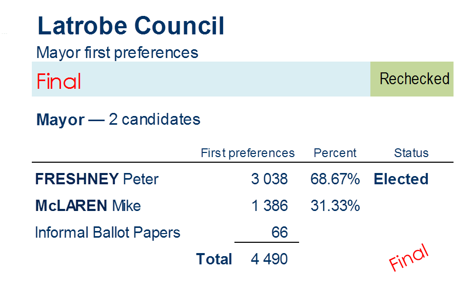 mayor first preferences